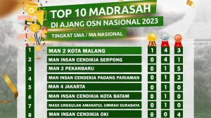 Keren! MAN 2 Pekanbaru Madrasah Terbaik 3 Peraih Penghargaan OSN Nasional 2023