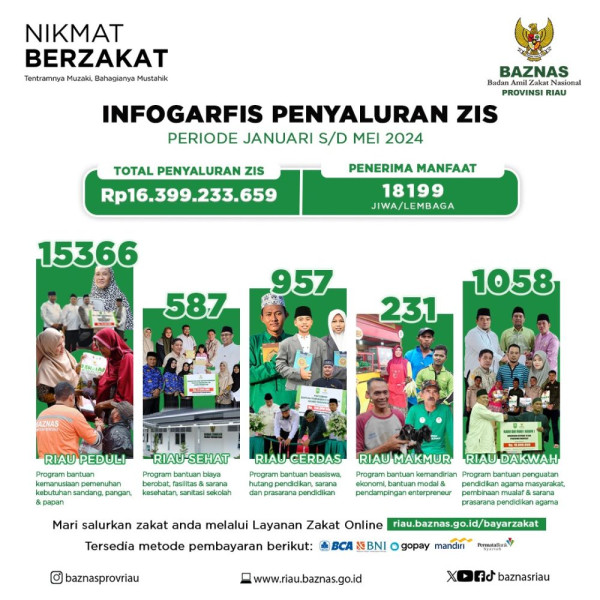 Baznas Riau Telah Salurkan Rp16 Miliar Lebih untuk Penerima Manfaat