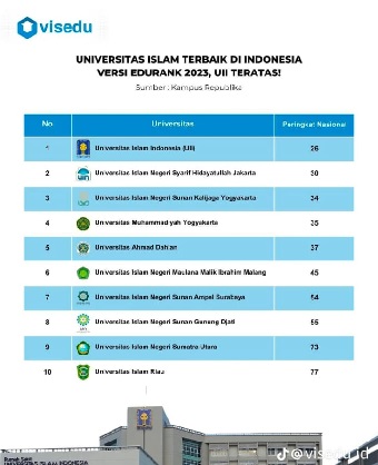 Masuk  10 Kampus Islam Terbaik Versi Edurank, Warek Akademik UIR: Kami Akan Terus Tingkatkan Mutu